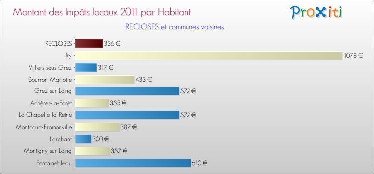 Montant des impôts locaux par Habitant pour RECLOSES et les communes proches Comparaison des impôts locaux par habitant pour RECLOSES et les communes voisines