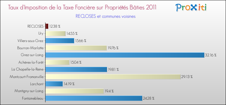 Taux d'imposition de la taxe foncière sur le bati 2011 pour RECLOSES et les communes proches Comparaison des taux d'imposition de la taxe foncière sur le bati 2011 pour RECLOSES et les communes voisines