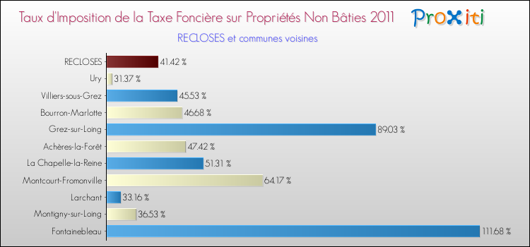 Taux d'imposition de la taxe foncière sur les immeubles et terrains non batis 2011 pour RECLOSES et les communes proches Comparaison des taux d'imposition de la taxe foncière sur les immeubles et terrains non batis 2011 pour RECLOSES et les communes voisines