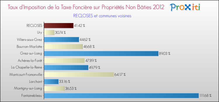 Taux d'imposition de la taxe foncière sur les immeubles et terrains non batis 2012 pour RECLOSES et les communes proches Comparaison des taux d'imposition de la taxe foncière sur les immeubles et terrains non batis 2012 pour RECLOSES et les communes voisines