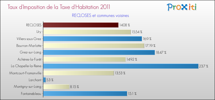 Taux d'imposition de la taxe d'habitation 2011 pour RECLOSES et les communes proches Comparaison des taux d'imposition de la taxe d'habitation 2011 pour RECLOSES et les communes voisines