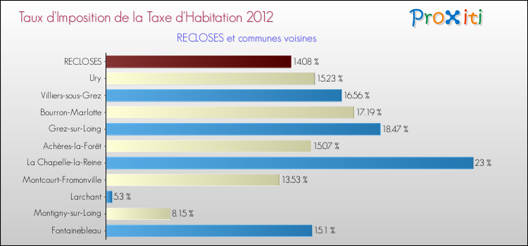 Taux d'imposition de la taxe d'habitation 2012 pour RECLOSES et les communes proches Comparaison des taux d'imposition de la taxe d'habitation 2012 pour RECLOSES et les communes voisines