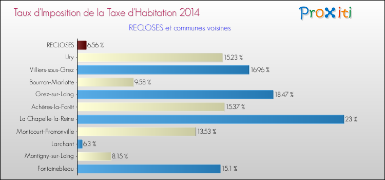 Taux d'imposition de la taxe d'habitation 2014 pour RECLOSES et les communes proches Comparaison des taux d'imposition de la taxe d'habitation 2014 pour RECLOSES et les communes voisines