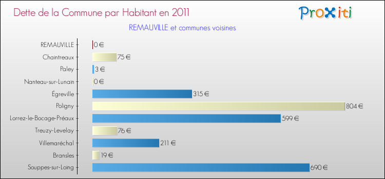Dette par habitant de la commune en 2011 pour REMAUVILLE et les communes proches Comparaison de la dette par habitant de la commune en 2011 pour REMAUVILLE et les communes voisines