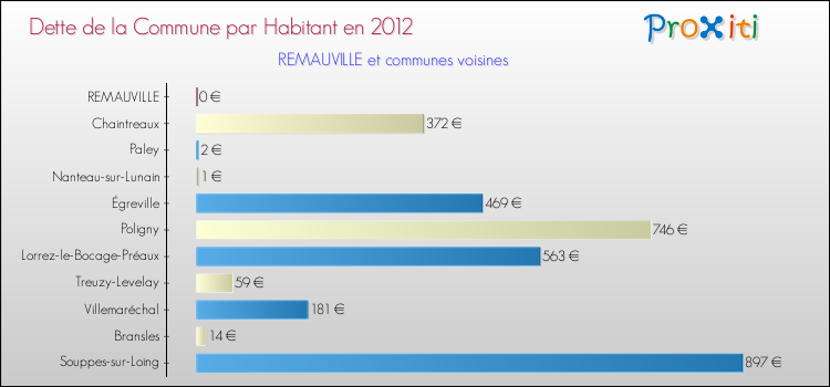 Dette par habitant de la commune en 2012 pour REMAUVILLE et les communes proches Comparaison de la dette par habitant de la commune en 2012 pour REMAUVILLE et les communes voisines