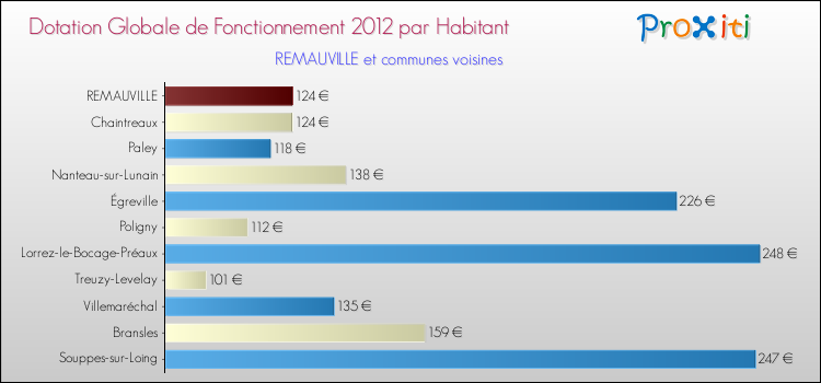 Montant des dotations globales de fonctionnement DGF par Habitant pour REMAUVILLE et les communes proches Comparaison des des dotations globales de fonctionnement DGF par habitant pour REMAUVILLE et les communes voisines