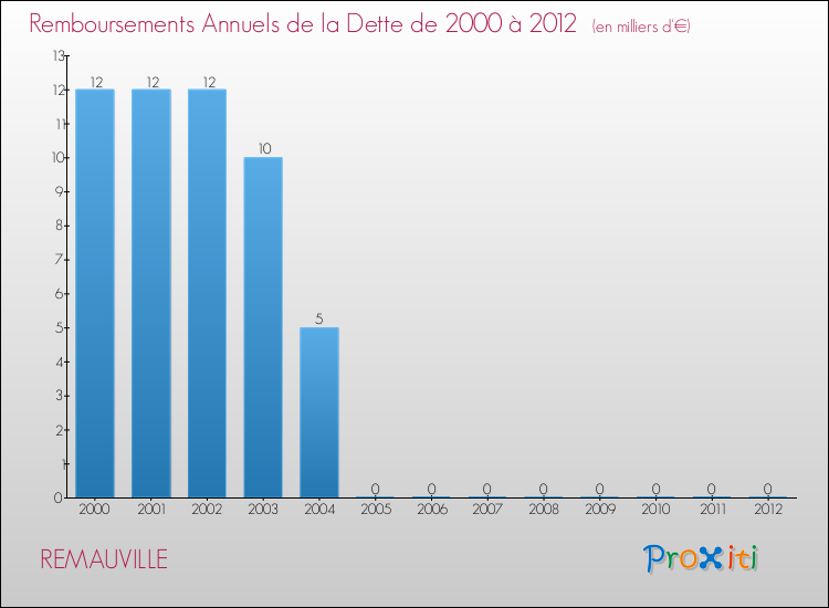 Evolution de l'annuité de la dette pour la commune de REMAUVILLE de 2000 à 2012 Annuités de la dette pour REMAUVILLE de 2000 à 2012