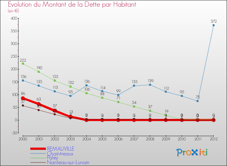 Evolution de la dette par habitant pour la commune de REMAUVILLE et les communes proches de 2000 à 2012 Comparaison de la dette par habitant pour REMAUVILLE et les communes voisines de 2000 à 2012