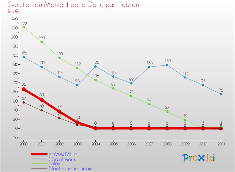Evolution de la dette par habitant pour la commune de REMAUVILLE et les communes proches Comparaison de la dette par habitant pour REMAUVILLE et les communes voisines