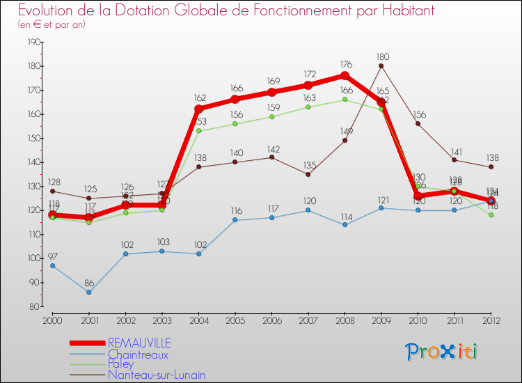 Evolution et montant de la dotation globale de fonctionnement par Habitant pour REMAUVILLE et les communes proches Comparaison des dotations globales de fonctionnement par habitant pour REMAUVILLE et les communes voisines