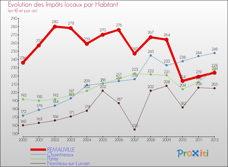 Evolution et montant des impôts locaux par Habitant pour REMAUVILLE et les communes proches Comparaison des impôts locaux par habitant pour REMAUVILLE et les communes voisines