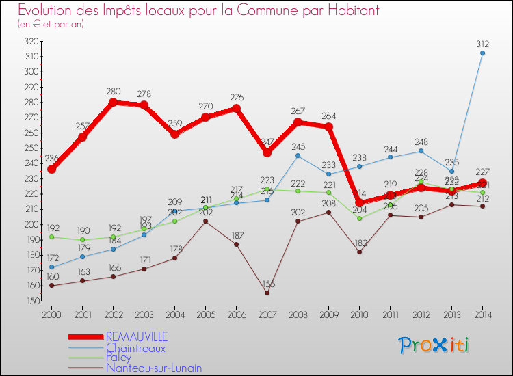 Evolution et montant des impôts locaux par Habitant pour REMAUVILLE et les communes proches de 2000 à 2014 Comparaison des impôts locaux par habitant pour REMAUVILLE et les communes voisines de 2000 à 2014