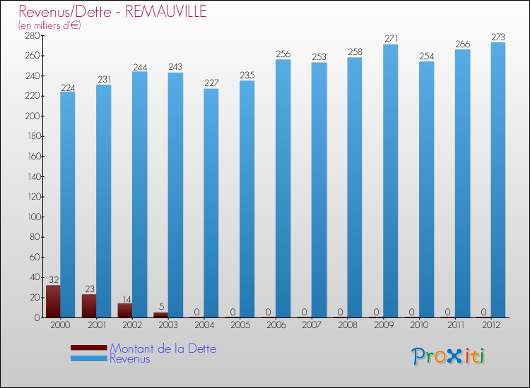 Evolution comparée de la dette et des revenus pour la commune de REMAUVILLE de 2000 à 2012 Comparaison de la dette et des revenus pour REMAUVILLE de 2000 à 2012