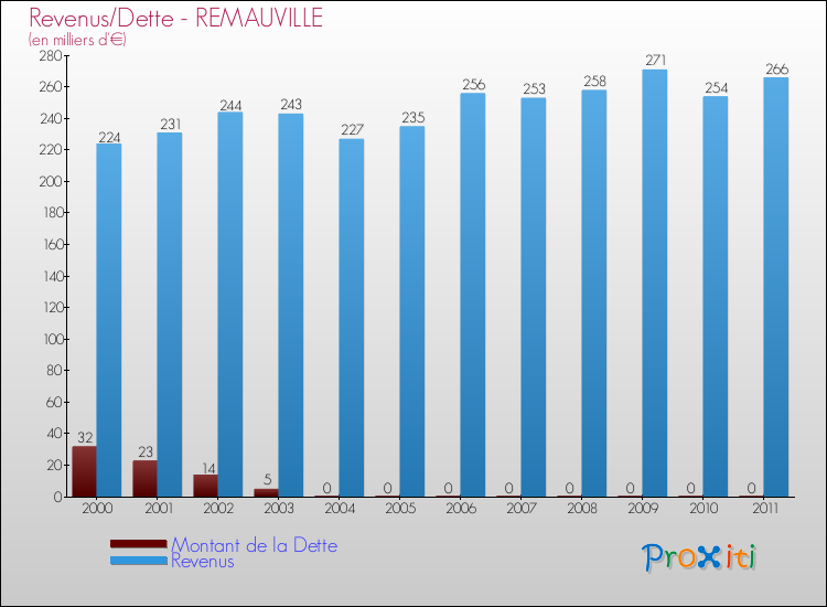 Evolution comparée de la dette et des revenus pour la commune de REMAUVILLE de 2000 à 2011 Comparaison de la dette et des revenus pour REMAUVILLE de 2000 à 2011