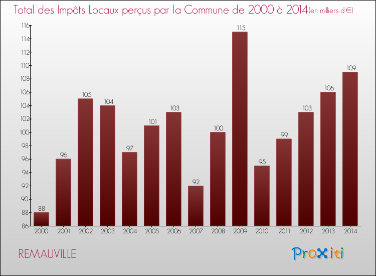 Evolution des Impôts Locaux pour la commune de REMAUVILLE de 2000 à 2014 Evolution des Impôts Locaux pour REMAUVILLE de 2000 à 2014