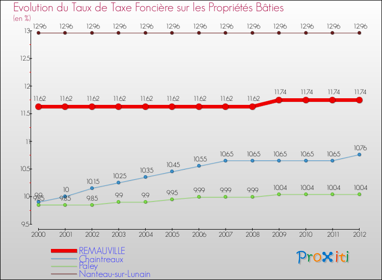 Evolution du taux de la taxe foncière sur le bati pour REMAUVILLE et les communes proches de 2000 à 2012 Comparaison des taux de taxe foncière sur le bati pour REMAUVILLE et les communes voisines de 2000 à 2012