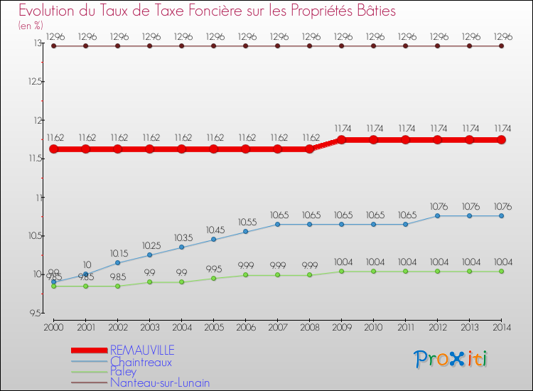 Evolution du taux de la taxe foncière sur le bati pour REMAUVILLE et les communes proches de 2000 à 2014 Comparaison des taux de taxe foncière sur le bati pour REMAUVILLE et les communes voisines de 2000 à 2014