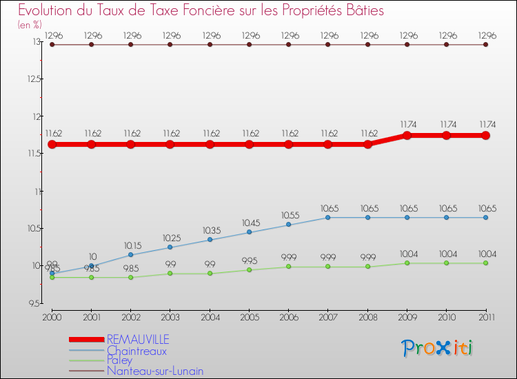 Evolution du taux de la taxe foncière sur le bati pour REMAUVILLE et les communes proches Comparaison des taux de taxe foncière sur le bati pour REMAUVILLE et les communes voisines