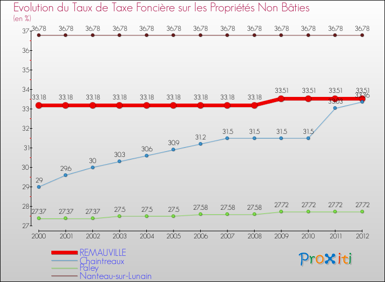Evolution du taux de la taxe foncière sur les immeubles et terrains non batis pour REMAUVILLE et les communes proches de 2000 à 2012 Comparaison des taux de la taxe foncière sur les immeubles et terrains non batis pour REMAUVILLE et les communes voisines de 2000 à 2012