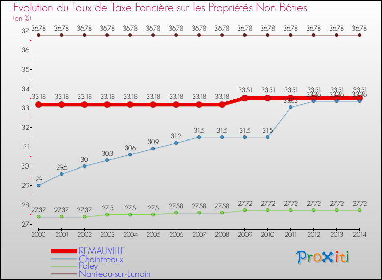 Evolution du taux de la taxe foncière sur les immeubles et terrains non batis pour REMAUVILLE et les communes proches de 2000 à 2014 Comparaison des taux de la taxe foncière sur les immeubles et terrains non batis pour REMAUVILLE et les communes voisines de 2000 à 2014
