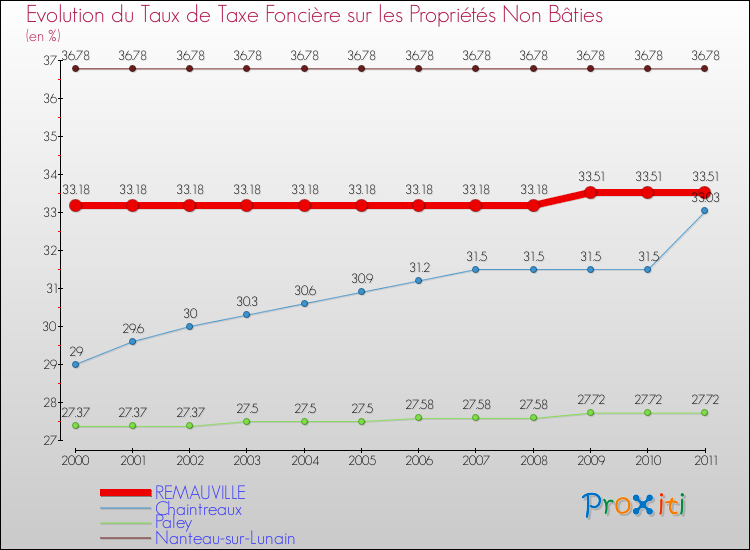 Evolution du taux de la taxe foncière sur les immeubles et terrains non batis pour REMAUVILLE et les communes proches Comparaison des taux de la taxe foncière sur les immeubles et terrains non batis pour REMAUVILLE et les communes voisines