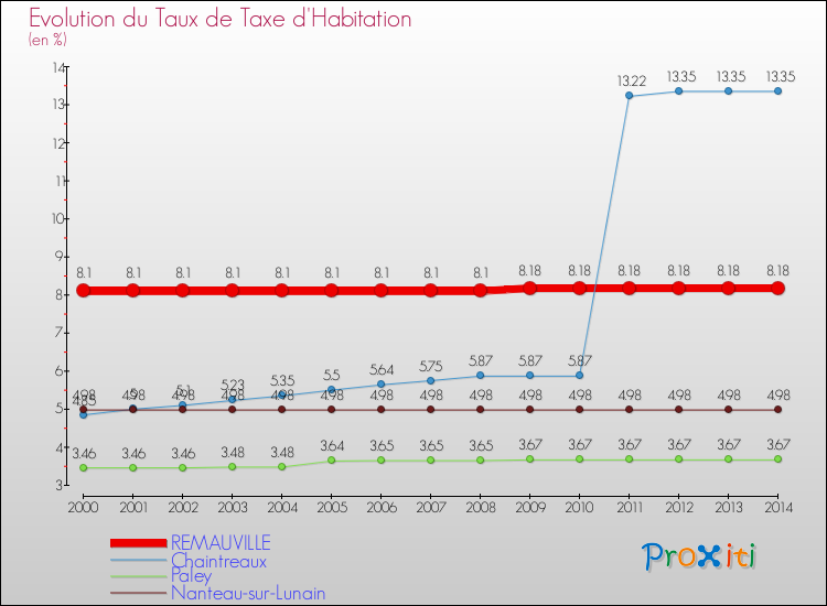 Evolution du taux de la taxe d'habitation pour REMAUVILLE et les communes proches de 2000 à 2014 Comparaison des taux de la taxe d'habitation pour REMAUVILLE et les communes voisines de 2000 à 2014