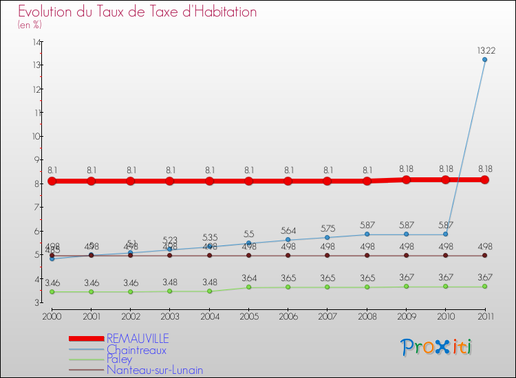Evolution du taux de la taxe d'habitation pour REMAUVILLE et les communes proches Comparaison des taux de la taxe d'habitation pour REMAUVILLE et les communes voisines