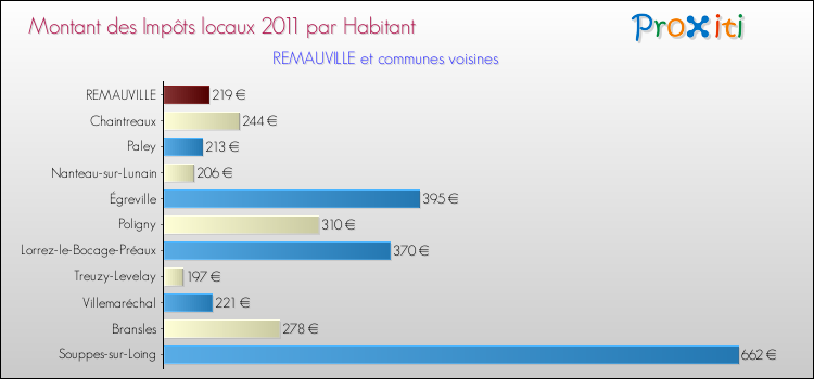 Montant des impôts locaux par Habitant pour REMAUVILLE et les communes proches Comparaison des impôts locaux par habitant pour REMAUVILLE et les communes voisines