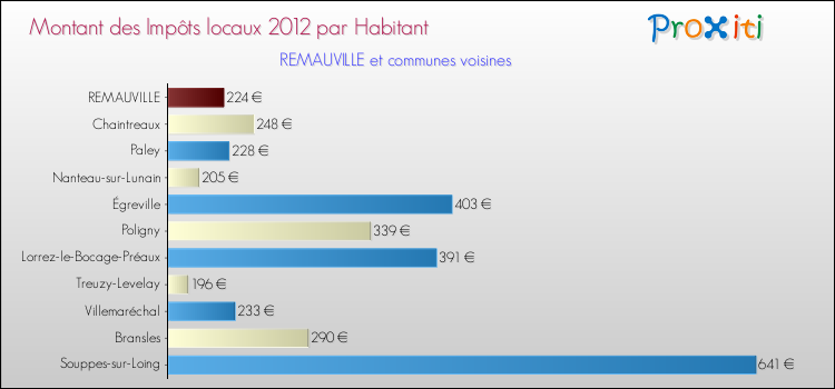 Montant des impôts locaux par Habitant pour REMAUVILLE et les communes proches Comparaison des impôts locaux par habitant pour REMAUVILLE et les communes voisines