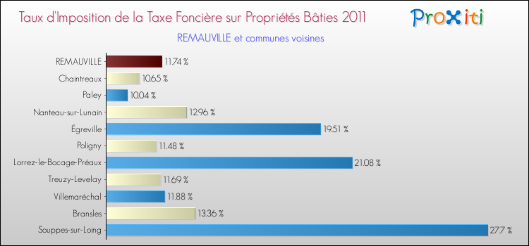 Taux d'imposition de la taxe foncière sur le bati 2011 pour REMAUVILLE et les communes proches Comparaison des taux d'imposition de la taxe foncière sur le bati 2011 pour REMAUVILLE et les communes voisines