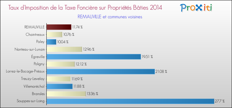 Taux d'imposition de la taxe foncière sur le bati 2014 pour REMAUVILLE et les communes proches Comparaison des taux d'imposition de la taxe foncière sur le bati 2014 pour REMAUVILLE et les communes voisines