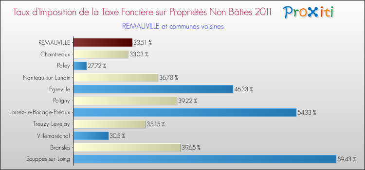 Taux d'imposition de la taxe foncière sur les immeubles et terrains non batis 2011 pour REMAUVILLE et les communes proches Comparaison des taux d'imposition de la taxe foncière sur les immeubles et terrains non batis 2011 pour REMAUVILLE et les communes voisines