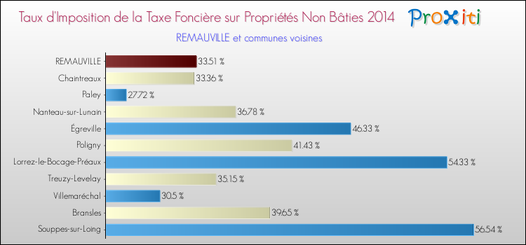 Taux d'imposition de la taxe foncière sur les immeubles et terrains non batis 2014 pour REMAUVILLE et les communes proches Comparaison des taux d'imposition de la taxe foncière sur les immeubles et terrains non batis 2014 pour REMAUVILLE et les communes voisines
