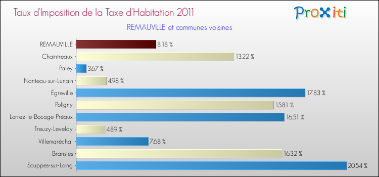 Taux d'imposition de la taxe d'habitation 2011 pour REMAUVILLE et les communes proches Comparaison des taux d'imposition de la taxe d'habitation 2011 pour REMAUVILLE et les communes voisines
