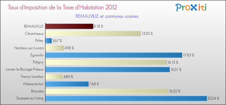 Taux d'imposition de la taxe d'habitation 2012 pour REMAUVILLE et les communes proches Comparaison des taux d'imposition de la taxe d'habitation 2012 pour REMAUVILLE et les communes voisines