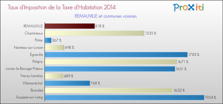 Taux d'imposition de la taxe d'habitation 2014 pour REMAUVILLE et les communes proches Comparaison des taux d'imposition de la taxe d'habitation 2014 pour REMAUVILLE et les communes voisines