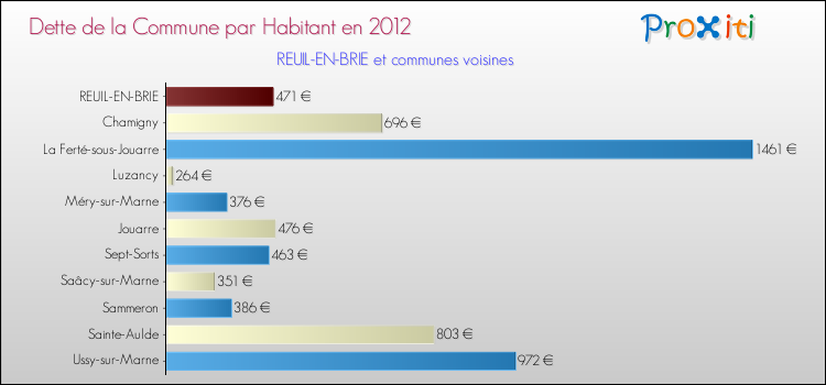 Dette par habitant de la commune en 2012 pour REUIL-EN-BRIE et les communes proches Comparaison de la dette par habitant de la commune en 2012 pour REUIL-EN-BRIE et les communes voisines