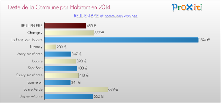 Dette par habitant de la commune en 2014 pour REUIL-EN-BRIE et les communes proches Comparaison de la dette par habitant de la commune en 2014 pour REUIL-EN-BRIE et les communes voisines