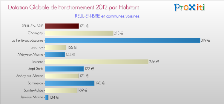 Montant des dotations globales de fonctionnement DGF par Habitant pour REUIL-EN-BRIE et les communes proches Comparaison des des dotations globales de fonctionnement DGF par habitant pour REUIL-EN-BRIE et les communes voisines