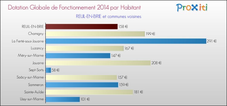 Montant des dotations globales de fonctionnement DGF par Habitant pour REUIL-EN-BRIE et les communes proches en 2014. Comparaison des des dotations globales de fonctionnement DGF par habitant pour REUIL-EN-BRIE et les communes voisines en 2014.