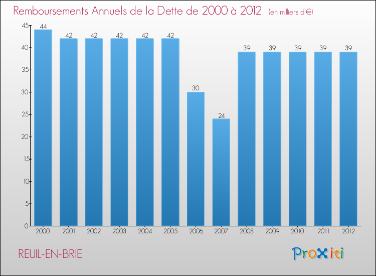 Evolution de l'annuité de la dette pour la commune de REUIL-EN-BRIE de 2000 à 2012 Annuités de la dette pour REUIL-EN-BRIE de 2000 à 2012