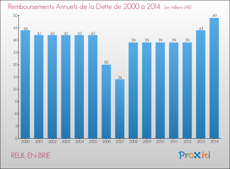 Evolution de l'annuité de la dette pour la commune de REUIL-EN-BRIE de 2000 à 2014 Annuités de la dette pour REUIL-EN-BRIE de 2000 à 2014