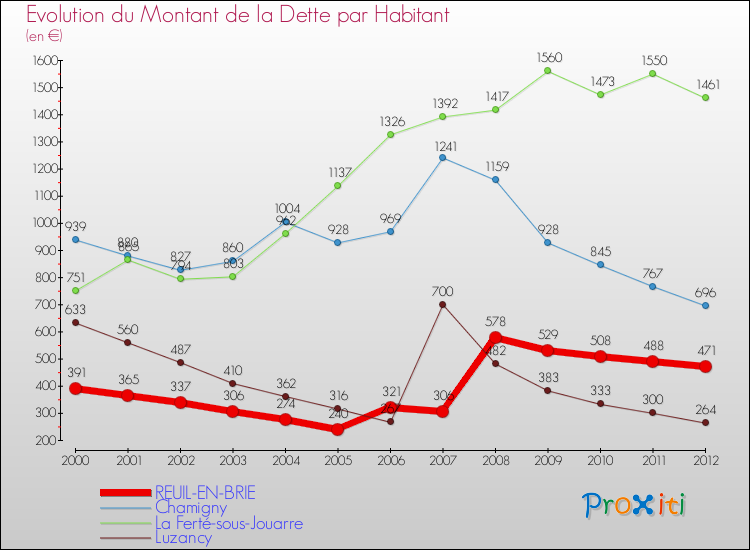 Evolution de la dette par habitant pour la commune de REUIL-EN-BRIE et les communes proches de 2000 à 2012 Comparaison de la dette par habitant pour REUIL-EN-BRIE et les communes voisines de 2000 à 2012