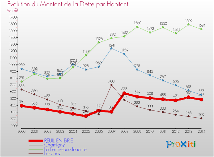 Evolution de la dette par habitant pour la commune de REUIL-EN-BRIE et les communes proches de 2000 à 2014 Comparaison de la dette par habitant pour REUIL-EN-BRIE et les communes voisines de 2000 à 2014