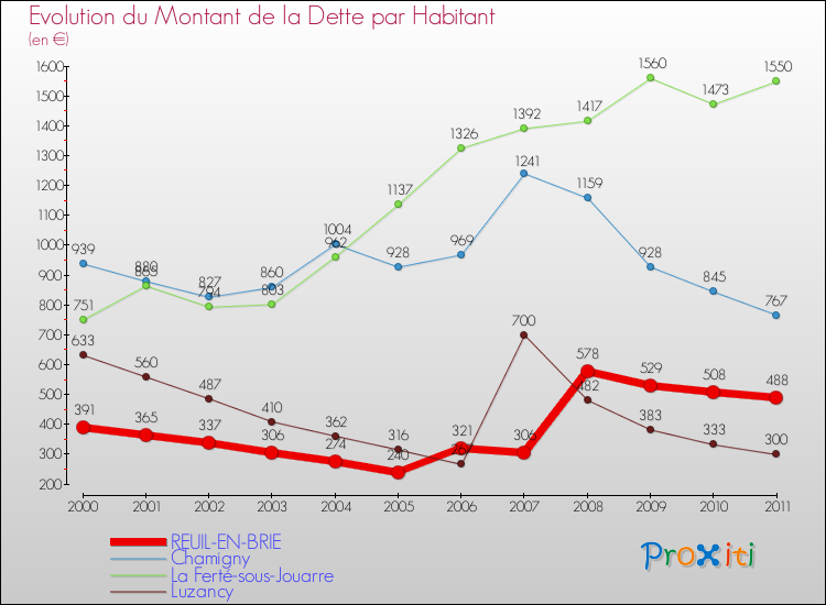 Evolution de la dette par habitant pour la commune de REUIL-EN-BRIE et les communes proches Comparaison de la dette par habitant pour REUIL-EN-BRIE et les communes voisines