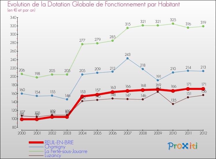 Evolution et montant de la dotation globale de fonctionnement par Habitant pour REUIL-EN-BRIE et les communes proches Comparaison des dotations globales de fonctionnement par habitant pour REUIL-EN-BRIE et les communes voisines