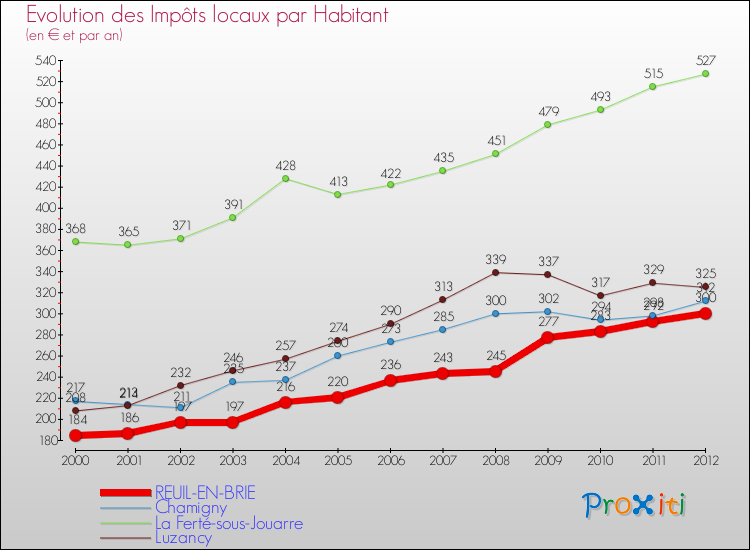 Evolution et montant des impôts locaux par Habitant pour REUIL-EN-BRIE et les communes proches Comparaison des impôts locaux par habitant pour REUIL-EN-BRIE et les communes voisines