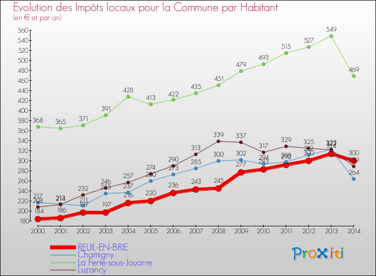 Evolution et montant des impôts locaux par Habitant pour REUIL-EN-BRIE et les communes proches de 2000 à 2014 Comparaison des impôts locaux par habitant pour REUIL-EN-BRIE et les communes voisines de 2000 à 2014