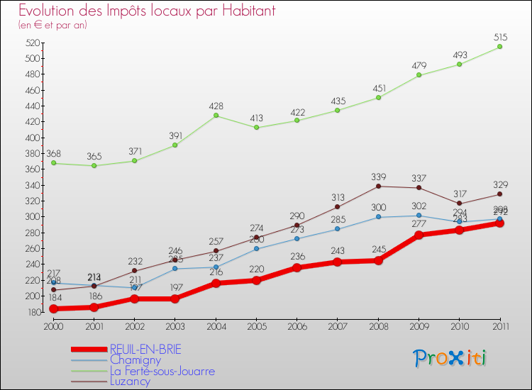 Evolution et montant des impôts locaux par Habitant pour REUIL-EN-BRIE et les communes proches Comparaison des impôts locaux par habitant pour REUIL-EN-BRIE et les communes voisines