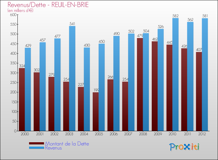 Evolution comparée de la dette et des revenus pour la commune de REUIL-EN-BRIE de 2000 à 2012 Comparaison de la dette et des revenus pour REUIL-EN-BRIE de 2000 à 2012